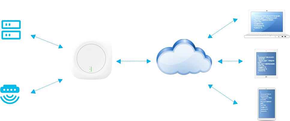 Ilustração de dispositivos conectados a um gateway e a aplicações em nuvem